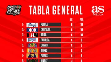 Tabla general de la Liga MX: Clausura 2022, Jornada 4