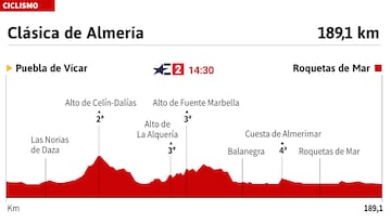 Perfil de la Clsica Almera 2025 de este domingo, 16 de febrero