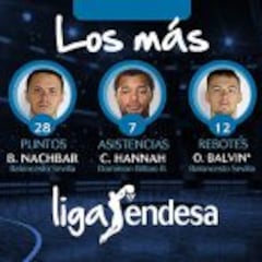 Los más de la ACB: Brizuela, Nachbar, Balvin y Hannah