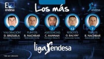 Los m¨¢s de la ACB: Brizuela, Nachbar, Balvin y Hannah