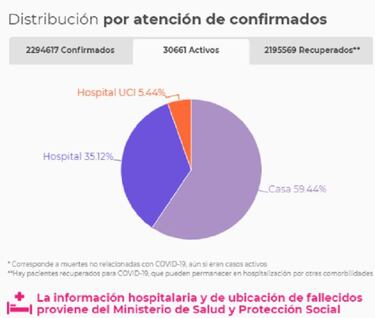 Mapa de casos y muertes por coronavirus por departamentos en Colombia: hoy, 13 de marzo