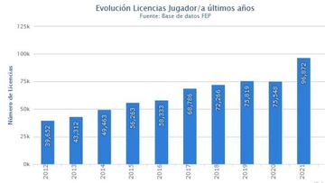 La evoluci&oacute;n de licencias federativas en Espa&ntilde;a desde 2021.