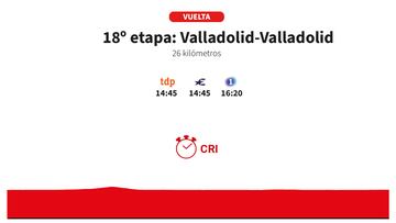 Vuelta a España 2025 hoy, etapa 18: perfil y recorrido