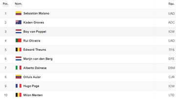 Etapa 12 de la Vuelta a España: así queda la clasificación general