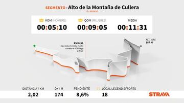 Perfil y altimetría de la subida al Alto de la Montaña de Cullera, que se ascenderá en la sexta etapa de la Vuelta a España 2021.