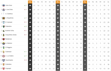Tabla de posiciones Campeonato Nacional 2024, actualizada hoy, 16 de octubre, fecha 27 del fútbol chileno