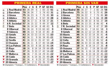 El Cádiz es el equipo con menos intervenciones de VAR a favor