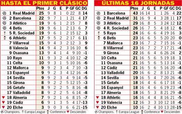 Clasificaciones parciales hasta el Clásico de la primera vuelta y después de aquella jornada.