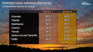 Cuándo bajarán las temperaturas: apps y webs para consultar el Tiempo