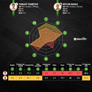 Courtois pulveriza a Keylor