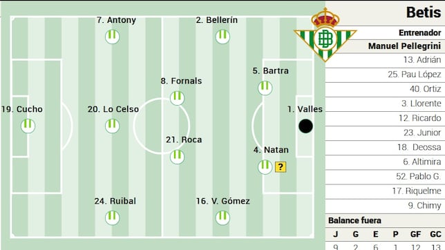 Alineación posible del Betis ante el Oviedo en LaLiga EA Sports