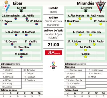 El mejor local reta al peor visitante en el inmaculado Ipurua