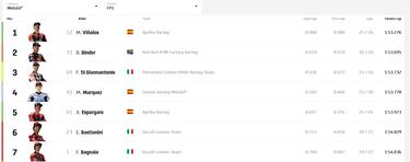 Maverick marca el ritmo y Márquez ya asoma en cabeza con la Ducati