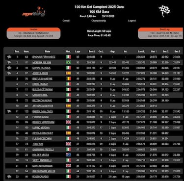 Bagnaia conquista el rancho de Rossi