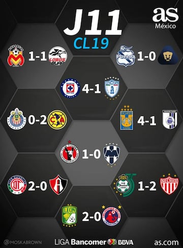 Partidos y resultados de la jornada 11 del Clausura 2019, Liga MX