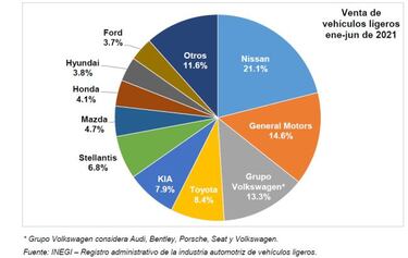 Los autos y las marcas más vendidos en México en el primer semestre de 2021