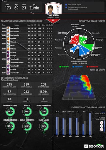 Los datos estadsticos de Kubo en la presente temporada.