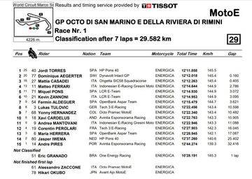 Resultados de MotoE en Misano.