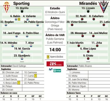 El coronavirus condiciona la visita del Mirandés a El Molinón-Quini