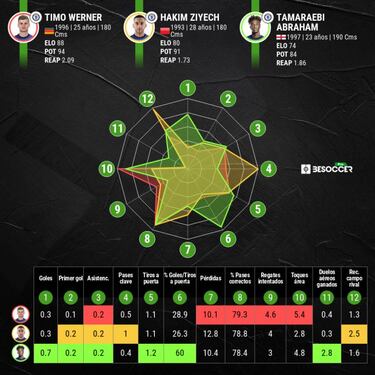 Un impreciso Timo Werner acaba en la diana