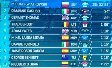 Kwiatkowski gana la carrera y Landa cae del podio en la CRI