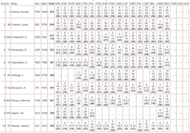 Tres paradas, 31 puntos por la placa roja y un 4º puesto que salvar