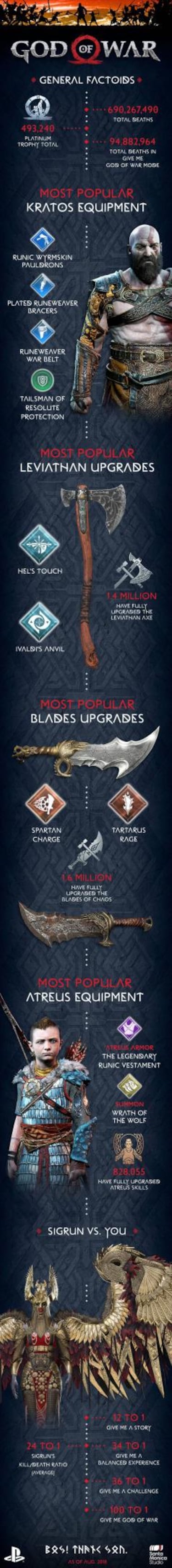 God of War revela estadísticas de todos sus jugadores