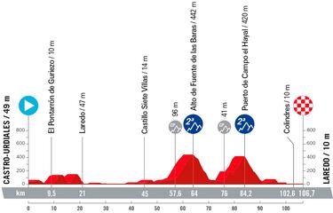 La Vuelta Femenina 2023: etapas, recorrido y perfiles