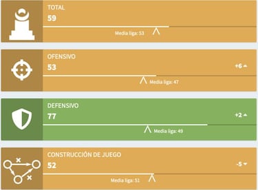 Christensen deja dudas