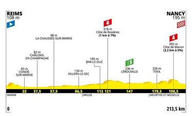 Tour de Francia 2019: etapas, perfiles y recorrido