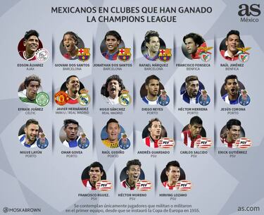 Los mexicanos en equipos campeones de Champions League