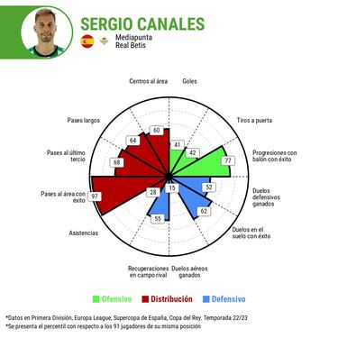 ¿Cómo fue la última temporada de Sergio Canales en el Real Betis?