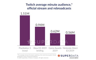 Audiencias: La cancelación del E3 no ha perjudicado a las grandes editoras