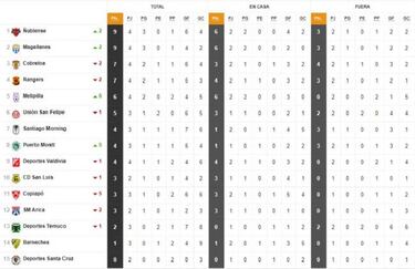 Ñublense y Magallanes son los nuevos líderes de la Primera B