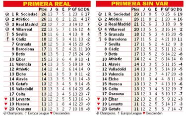 Así está la clasificación de Primera y así estaría sin el VAR: 13ª jornada