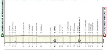 UAE Tour 2023: perfil de la 6ª etapa.
