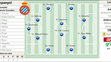 Alineación posible del Espanyol ante Osasuna en LaLiga EA Sports