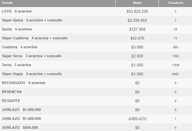 Resultados Loto Chile hoy: números que cayeron y premios del sorteo 5216 | ganadores 12 de enero