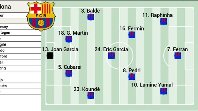 Posible alineación del Barça ante el Athletic: Pedri y diez más