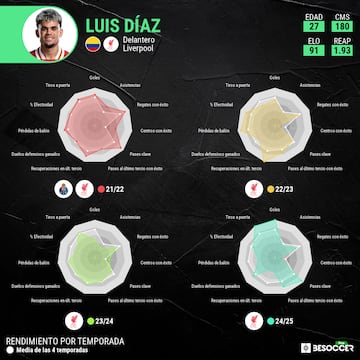 Así ha progresado Luis Díaz.