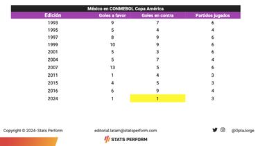 Análisis de la participación de México en la Copa América 2024