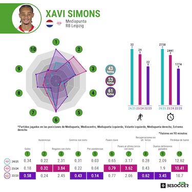 Xavi Simons, chollo o embrollo