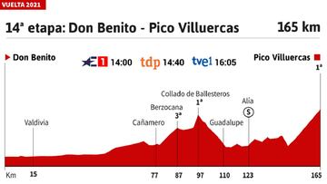 Vuelta a España 2021 hoy, etapa 14: perfil y recorrido