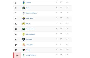 Tabla del descenso: Curicó a salvo y Wanderers en gran riesgo