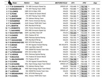 Tiempos del viernes del GP de Aragón de Moto2.