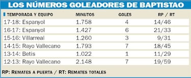 El lento despertar de Baptistao: marca cada 439 minutos