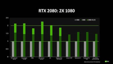 Benchmark Nvidia: La RTX 2080 dobla en potencia a la GTX 1080