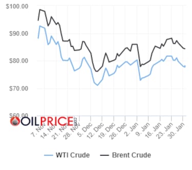 Precios del barril de petróleo Brent y Texas, 31 de enero: ¿Cuánto cuesta y a cuánto se cotiza?