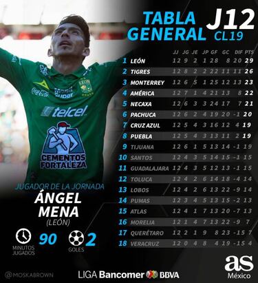La tabla general de la Liga MX tras la jornada 12 del Clausura 2019