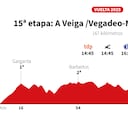 Vuelta a España 2025 hoy, etapa 15: perfil y recorrido